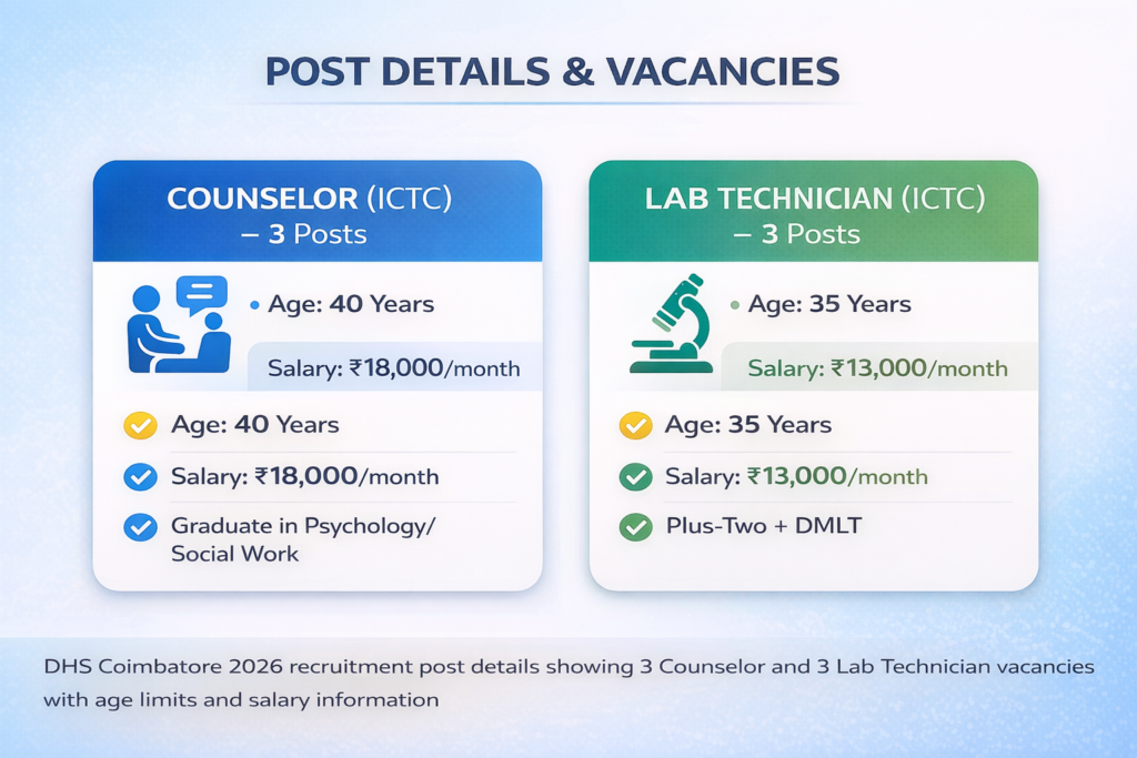 DHS Coimbatore 2026 recruitment post details showing 3 Counselor and 3 Lab Technician vacancies with age limits and salary information