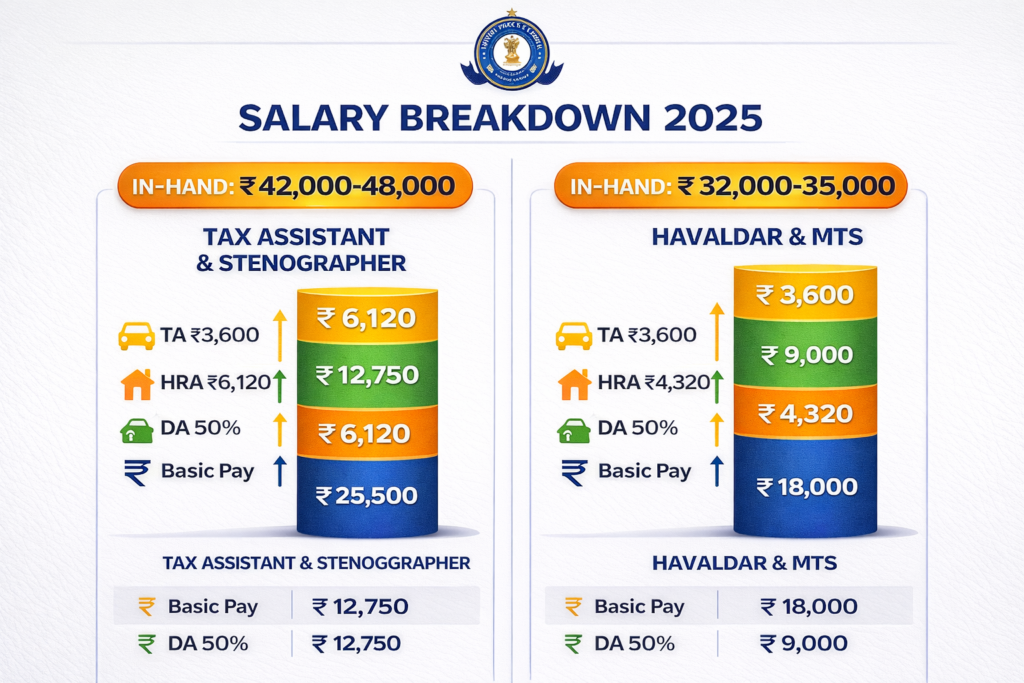 GST Chennai Recruitment 2025 Salary Breakdown - Tax Assistant In-Hand Salary ₹42000-48000, Havaldar Salary ₹32000-35000 with DA HRA TA Components