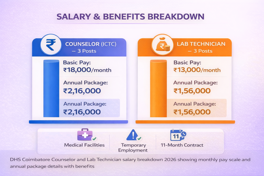 DHS Coimbatore Counselor and Lab Technician salary breakdown 2026 showing monthly pay scale and annual package details with benefits