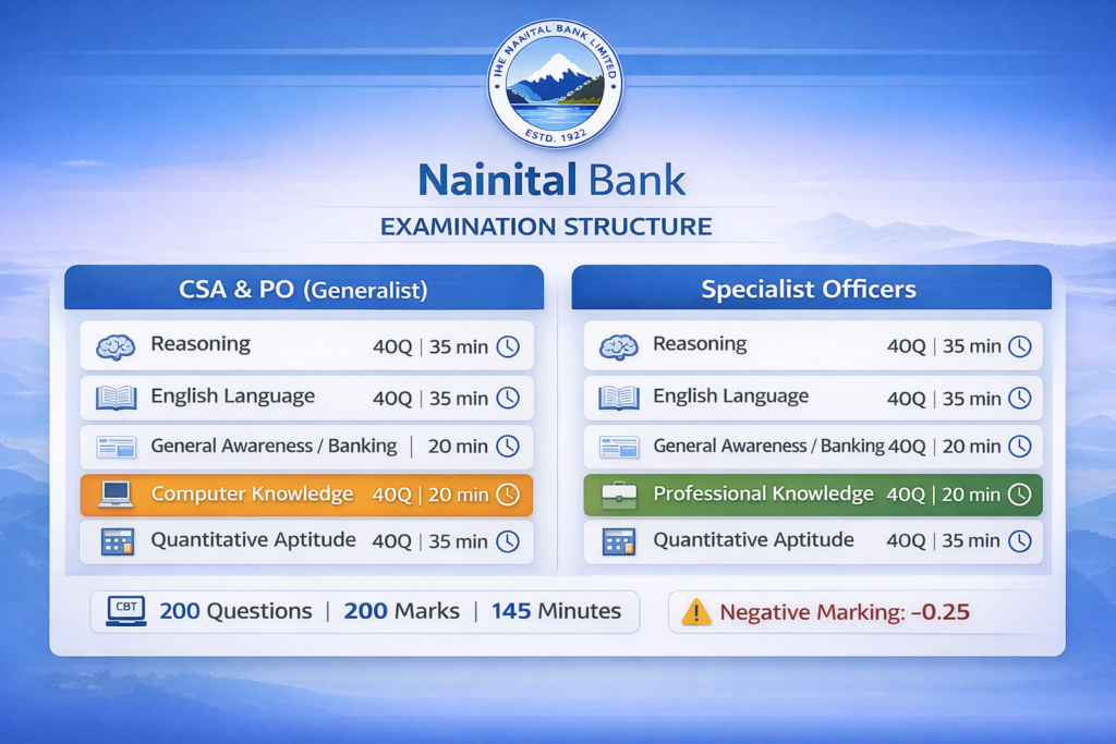 Nainital Bank Recruitment 2025 examination pattern showing 200 questions across five subjects with duration and negative marking scheme for online test