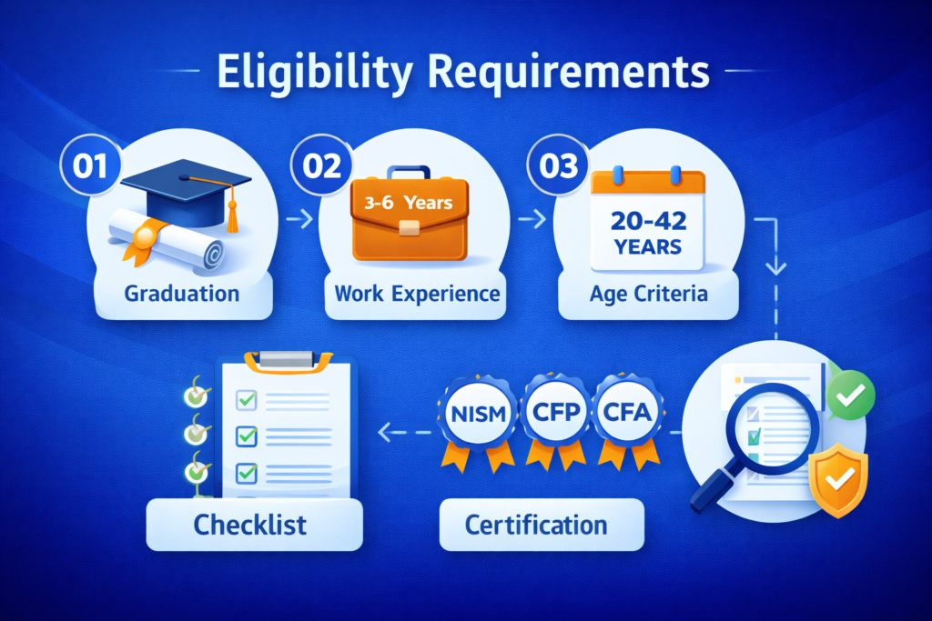 SBI Recruitment 2025 eligibility criteria educational qualification experience requirements age limit