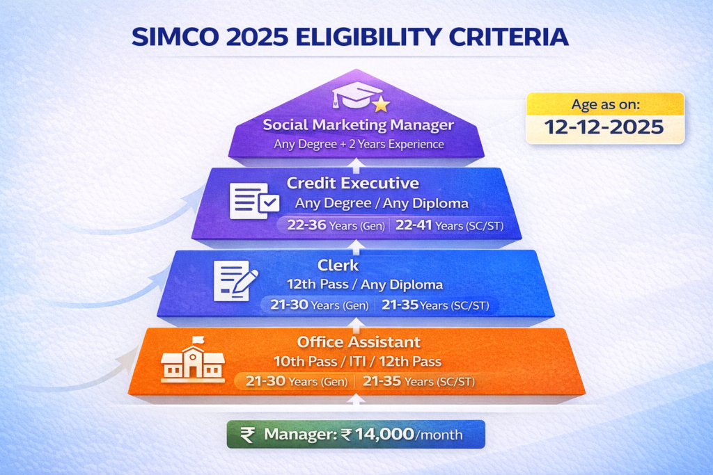 SIMCO Recruitment 2025 eligibility criteria showing educational qualification age limit requirements for Manager Executive Clerk Assistant positions