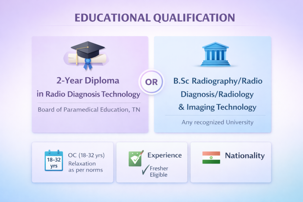 TN MRB Radiographer 2026 eligibility criteria showing qualification requirements including 2-year diploma or BSc degree in Radio Diagnosis Technology with age limit and experience details