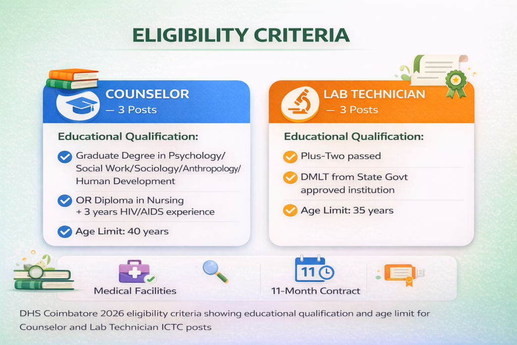 DHS Coimbatore 2026 eligibility criteria showing educational qualification and age limit for Counselor and Lab Technician ICTC posts
