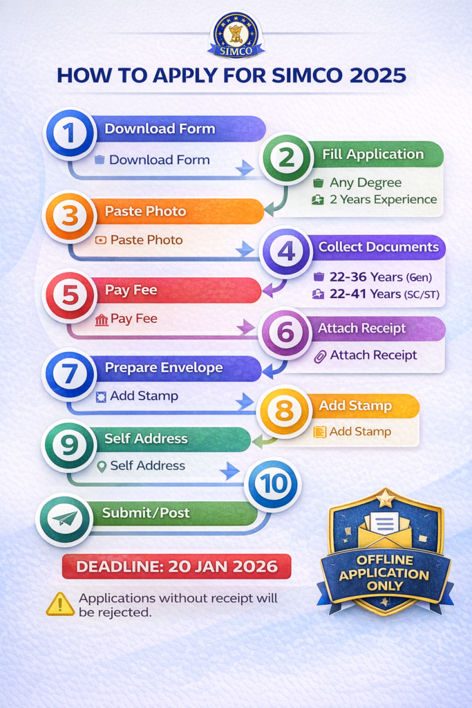 SIMCO 2025 offline application process step by step guide showing how to fill form attach documents pay fee and submit application before deadline