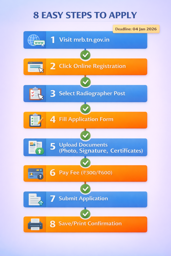 TN MRB Radiographer 2026 online application process step-by-step guide showing 8 easy steps from registration to confirmation for applying to 67 Radiographer posts