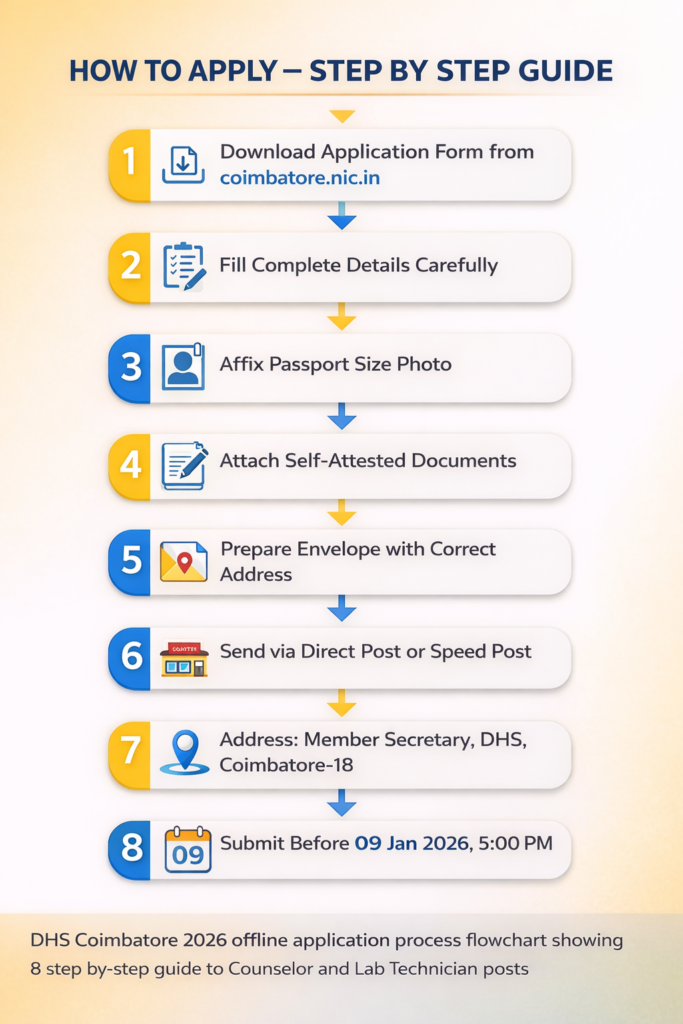 DHS Coimbatore 2026 offline application process flowchart showing 8 step-by-step guide to apply for Counselor and Lab Technician posts
