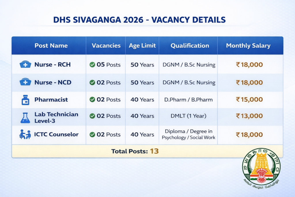 DHS Sivaganga 2026 post wise vacancy details for Nurse, Pharmacist, Lab Technician and ICTC Counselor with qualification and salary information