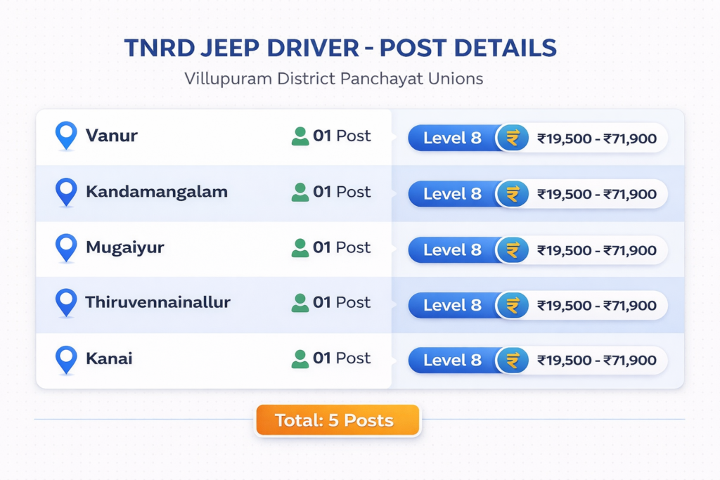 TNRD Jeep Driver post details showing 1 vacancy each in Vanur Kandamangalam Mugaiyur Thiruvennainallur and Kanai Panchayat Unions with Level 8 pay scale