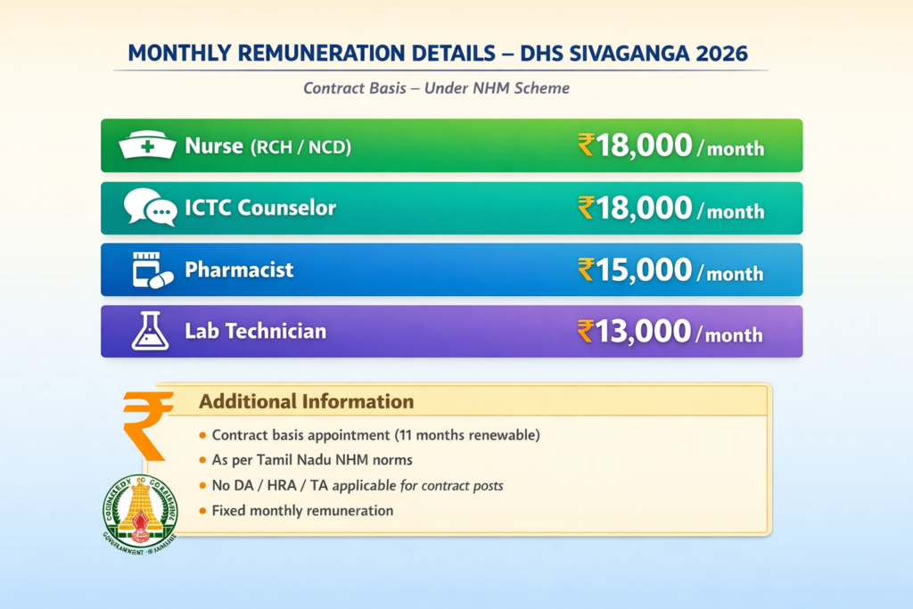 DHS Sivaganga 2026 eligibility criteria including educational qualification, age limit and registration requirements for Nurse, Pharmacist, Lab Technician and ICTC Counselor posts