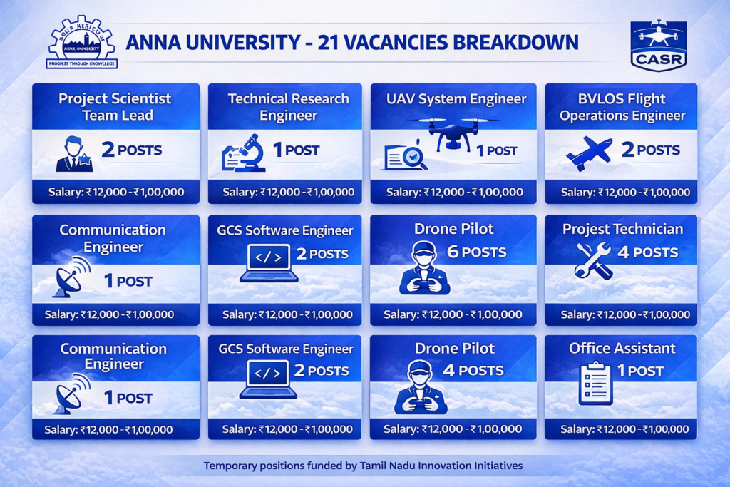 Anna University 2026 recruitment vacancy details showing 21 posts including Project Scientist, UAV Engineer, and Drone Pilot positions with salary information