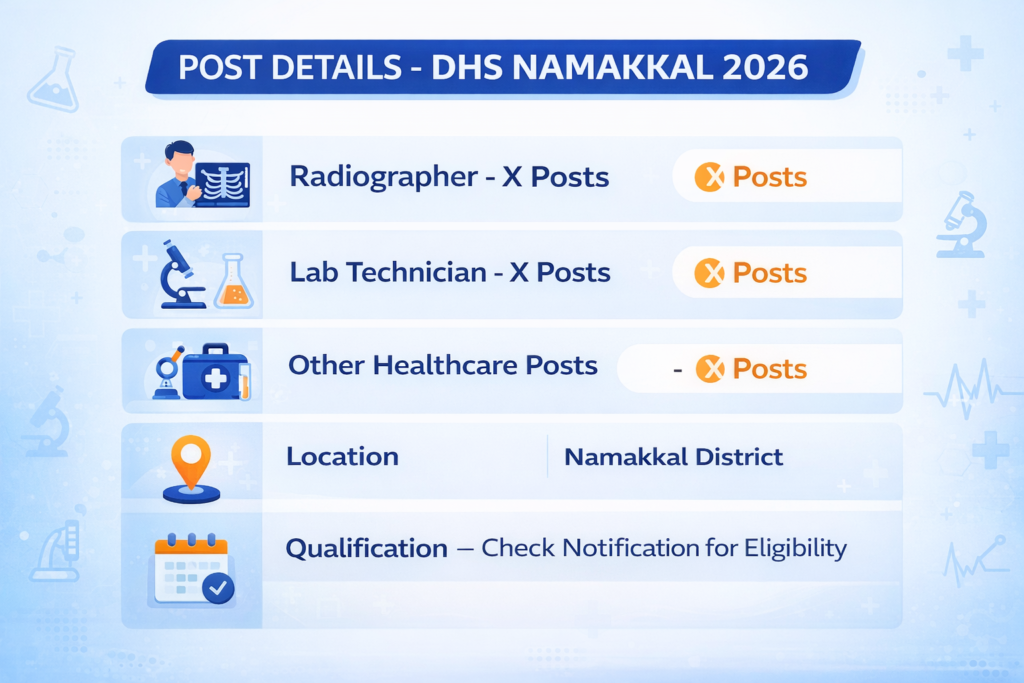 DHS Namakkal 2026 post wise vacancy details infographic showing Radiographer Lab Technician and other healthcare positions available in Namakkal district