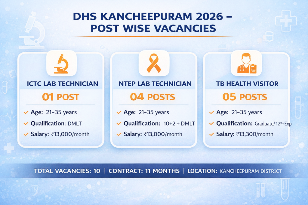 DHS Kancheepuram 2026 post wise vacancy details showing 10 positions ICTC Lab Technician NTEP Lab Technician TB Health Visitor contract basis