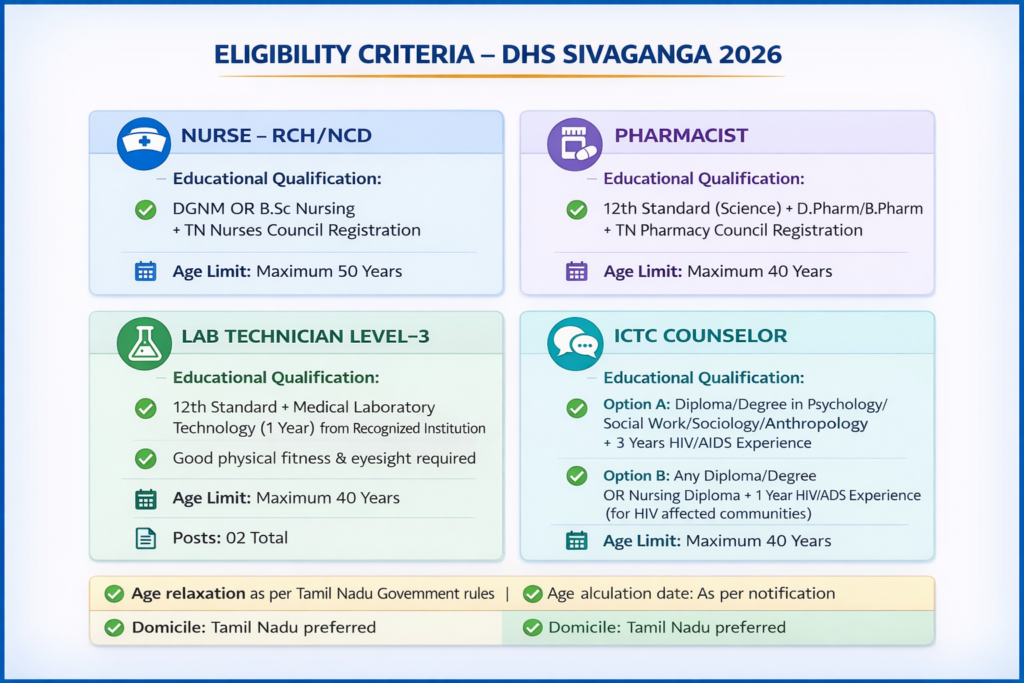 DHS Sivaganga 2026 eligibility criteria including educational qualification, age limit and registration requirements for Nurse, Pharmacist, Lab Technician and ICTC Counselor posts
