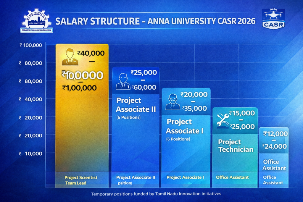 Anna University 2026 salary structure breakdown showing compensation ranges from ₹12000 to ₹100000 for project scientist and aerospace research positions