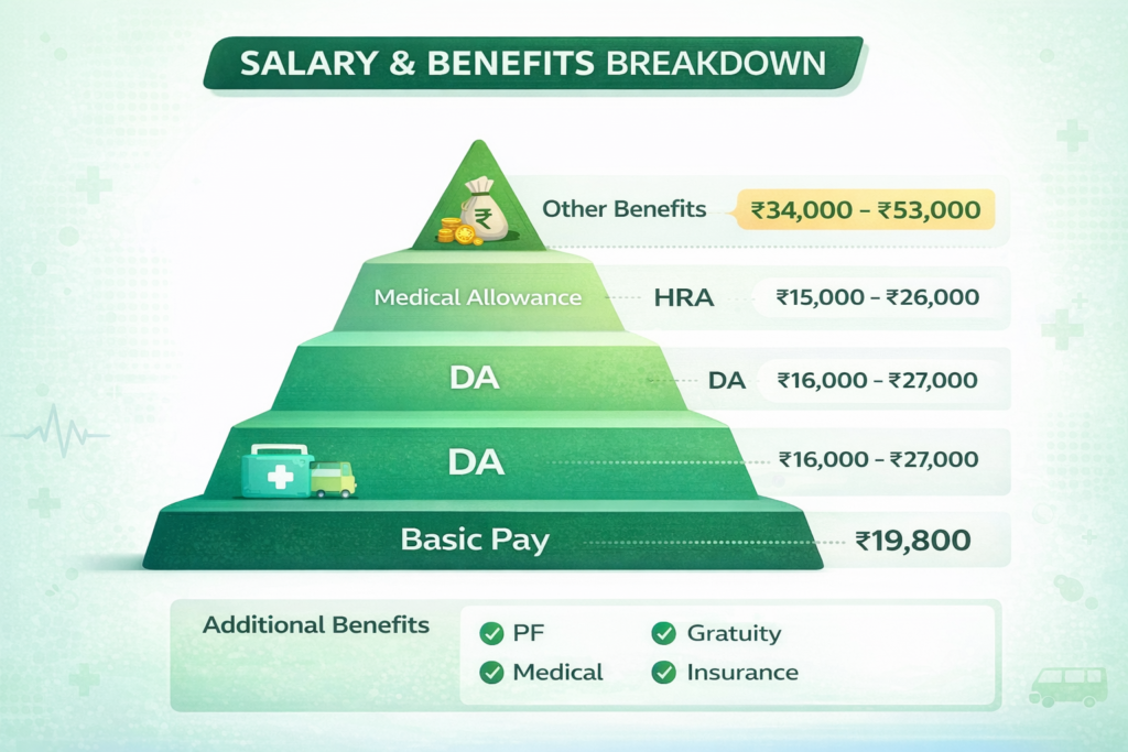 DHS Namakkal recruitment 2026 salary structure breakdown showing pay scale allowances and benefits for Radiographer Lab Technician healthcare posts Tamil Nadu