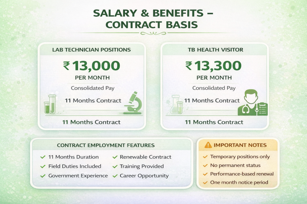 DHS Kancheepuram 2026 salary structure showing 13000 to 13300 rupees monthly consolidated pay for Lab Technician TB Health Visitor contract posts