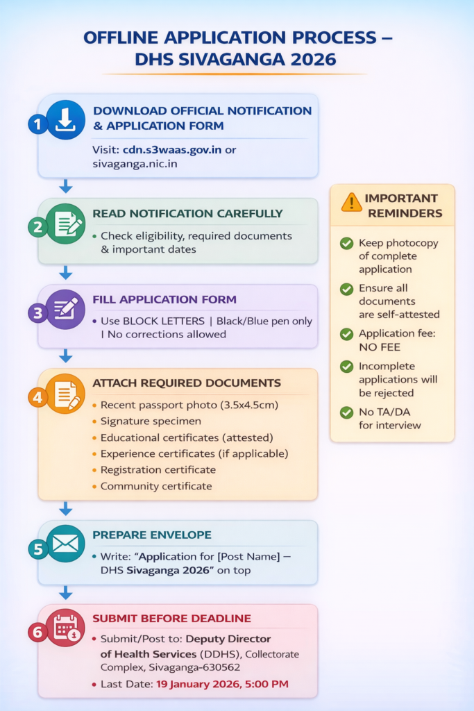 DHS Sivaganga 2026 step by step offline application process flowchart showing how to download, fill and submit application form for healthcare posts