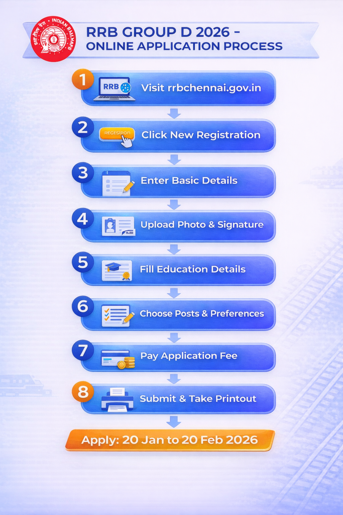 RRB Group D 2026 online application process step by step guide how to apply registration payment submission procedure for railway jobs