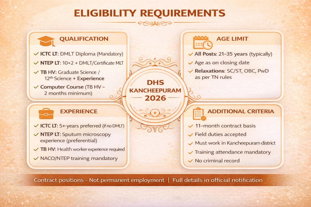 DHS Kancheepuram 2026 eligibility criteria showing DMLT qualification age limit experience requirements for Lab Technician TB Health Visitor posts