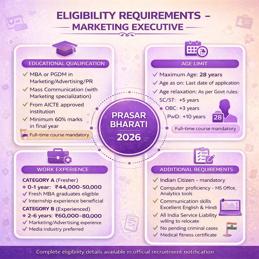 Prasar Bharati Marketing Executive eligibility criteria showing MBA PGDM qualification age limit experience requirements and other specifications