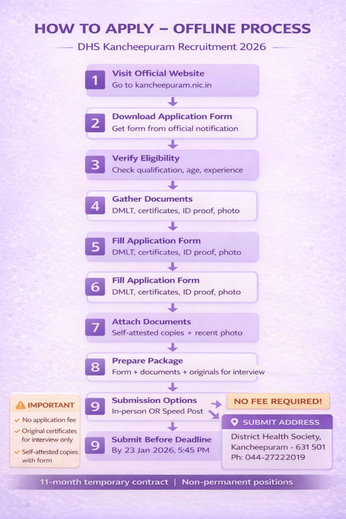 DHS Kancheepuram 2026 offline application process step by step guide showing how to download fill and submit application form by January 23 2026