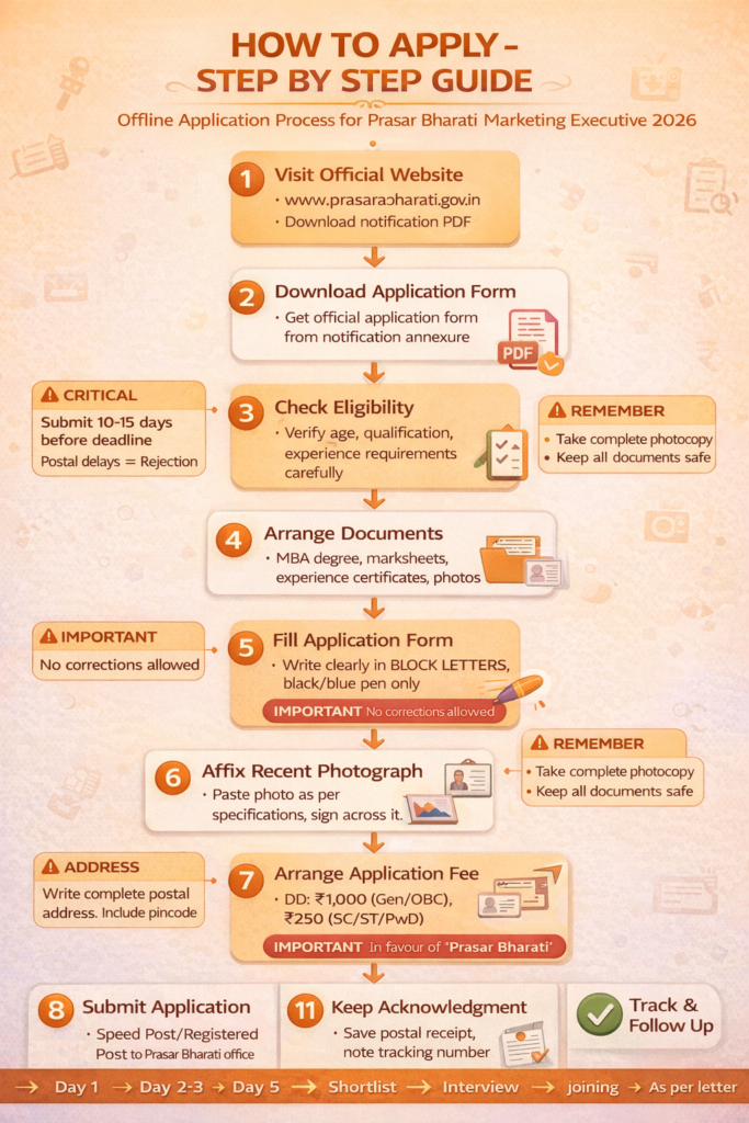 Prasar Bharati Marketing Executive offline application process complete step by step guide showing how to download fill and submit application form