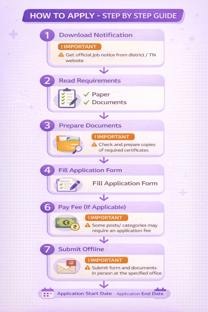 DHS Namakkal 2026 offline application process step by step guide flowchart for Radiographer Lab Technician posts showing how to apply complete procedure