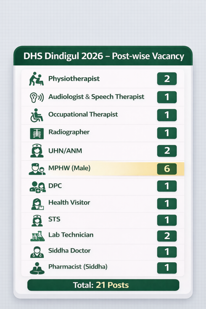 DHS Dindigul 2026 Post-wise Vacancy Details – 21 Posts including Lab Technician, MPHW, Physiotherapist and More