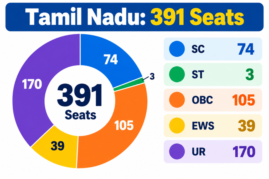 Tamil Nadu seat breakdown for Canara Bank Apprentice 2026 by SC, ST, OBC, EWS and UR