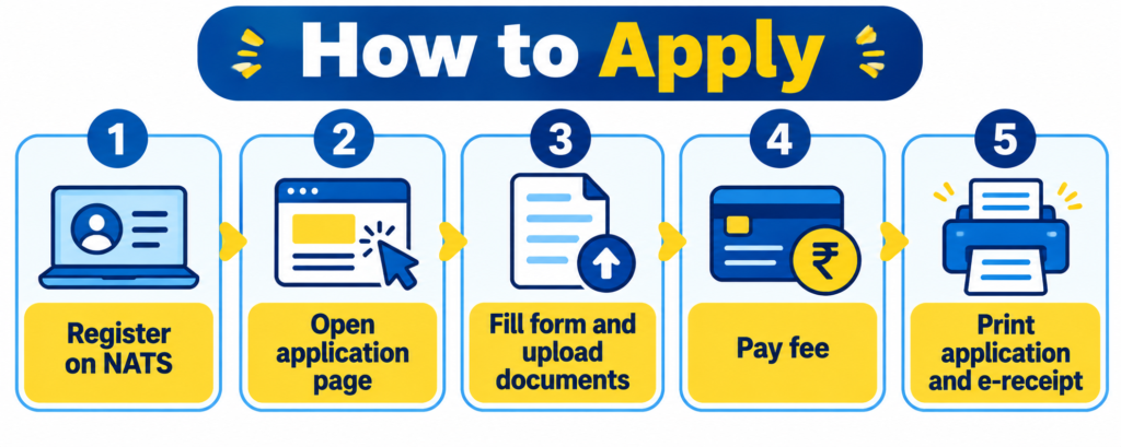 Steps to apply for Canara Bank Apprentice 2026 online through NATS and IBPS